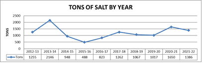 Graph show tons of salt used each year 2012-2022